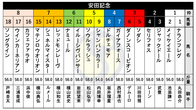 【安田記念枠順】GⅠ・3勝馬のソダシは3枠5番、大阪杯勝ち馬ジャックドールは2枠3番