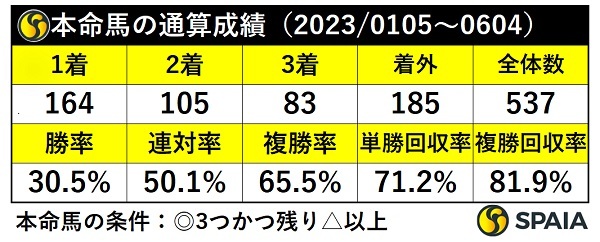 本命馬の通算成績,ⒸSPAIA