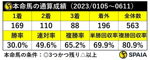 本命馬の通算成績,ⒸSPAIA