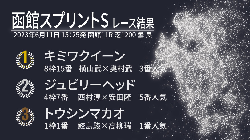 【函館スプリントS結果速報】キミワクイーンが豪快に差し切りV！　2着はジュビリーヘッド