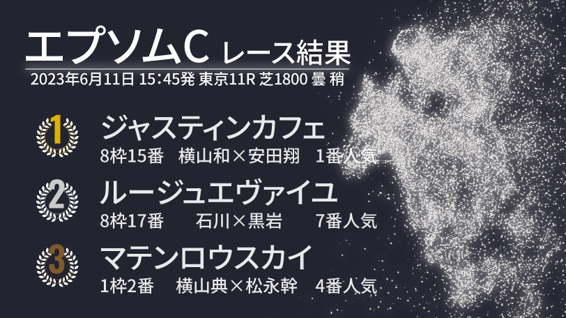 【エプソムC結結果速報】ジャスティンカフェが大外から突き抜ける！　2着はルージュエヴァイユ