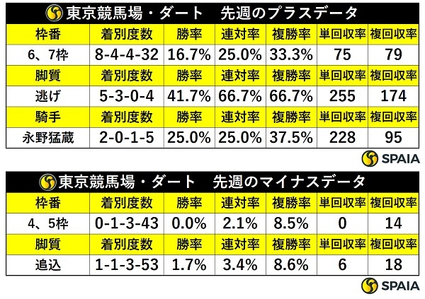 先週の東京ダートの傾向,ⒸSPAIA