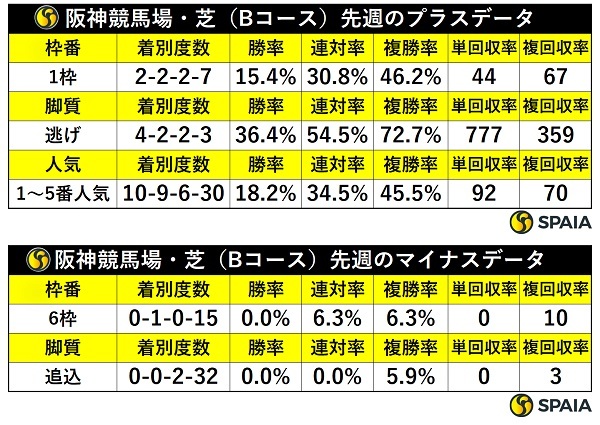 先週の阪神芝の傾向,ⒸSPAIA