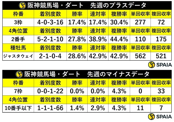 先週の阪神ダートの傾向,ⒸSPAIA