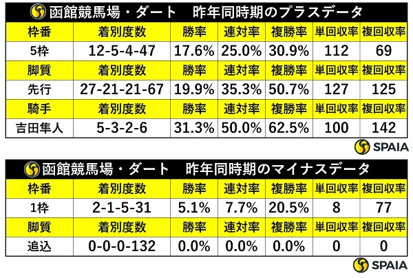 昨年同時期の函館ダートの傾向,ⒸSPAIA