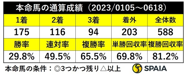 本命馬の通算成績,ⒸSPAIA