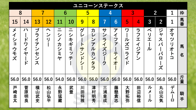 【ユニコーンS枠順】全日本2歳優駿3着のペリエールは2枠3番、川田将雅騎手騎乗のグレートサンドシーは5枠9番