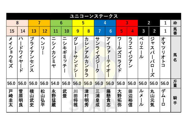 2023年ユニコーンSの出馬表,ⒸSPAIA