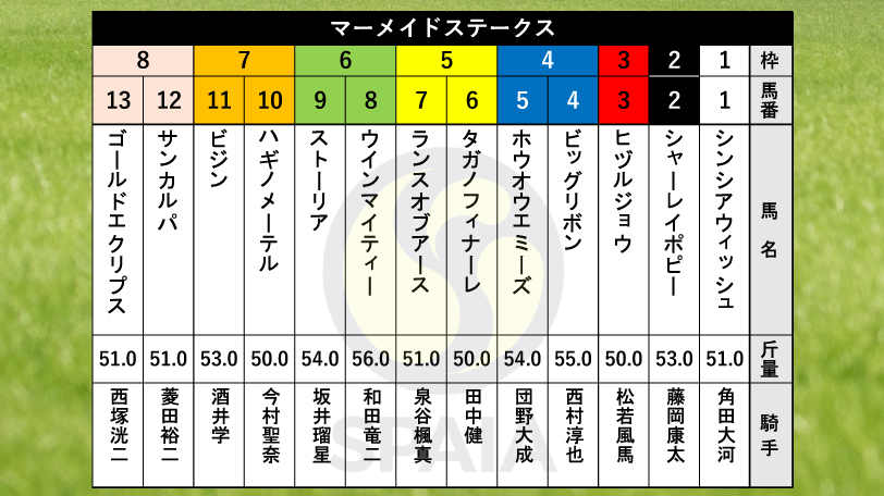 【マーメイドS枠順】福島牝馬S2着のビッグリボンは4枠4番、昨年覇者のウインマイティーは6枠8番