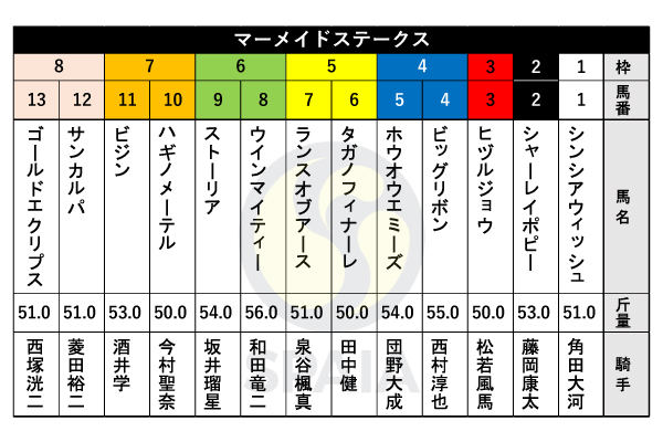 2023年マーメイドSの出馬表,ⒸSPAIA