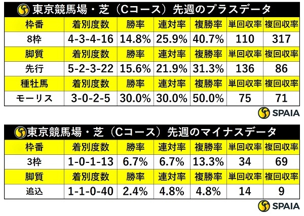 先週の東京芝の傾向,ⒸSPAIA