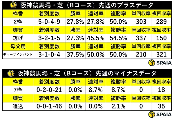 先週の阪神芝の傾向,ⒸSPAIA