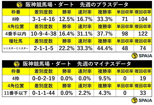 先週の阪神ダートの傾向,ⒸSPAIA