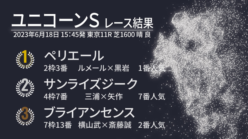 【ユニコーンS結果速報】ペリエールが3馬身差の圧勝！　2着はサンライズジーク