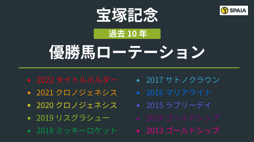 【宝塚記念】有馬記念の好走馬と相性がいいレース　ローテーションに見られる特徴は