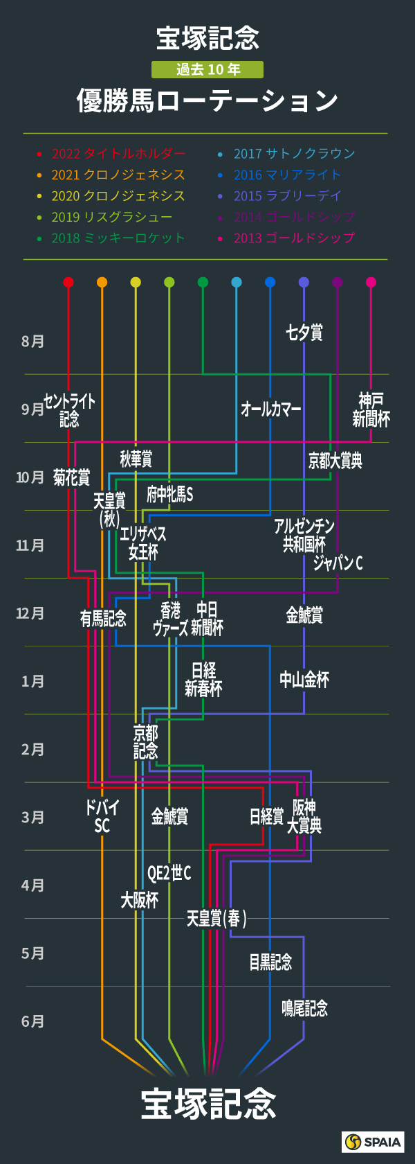 2023年宝塚記念、過去10年の優勝馬ローテーション,ⒸSPAIA