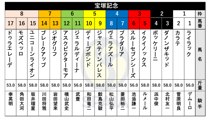 2023年宝塚記念の枠順,ⒸSPAIA