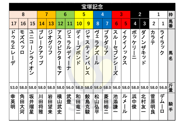 2023年宝塚記念の出馬表,ⒸSPAIA