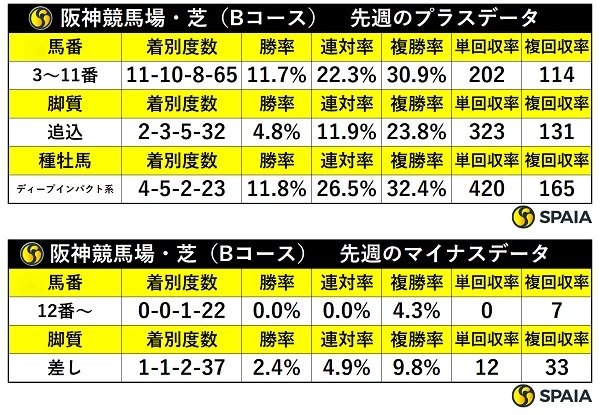 先週の阪神芝の傾向,ⒸSPAIA