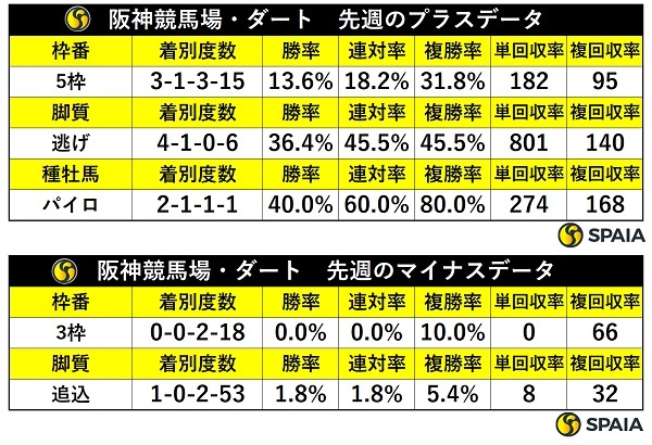 先週の阪神ダートの傾向,ⒸSPAIA