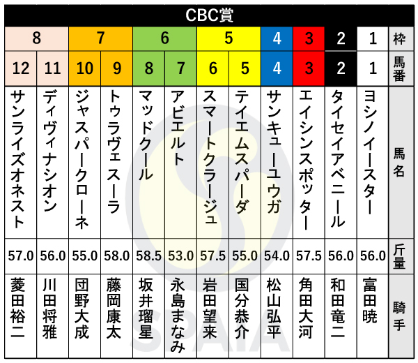 2023年CBC賞の出馬表,ⒸSPAIA