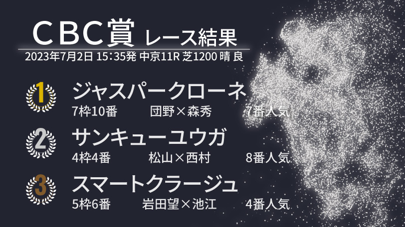 【CBC賞結果速報】前が止まらずジャスパークローネが逃げ切り！　2着はサンキューユウガ