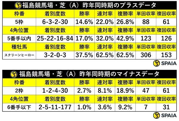 昨年同時期の福島芝の傾向,ⒸSPAIA