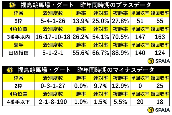 昨年同時期の福島ダートの傾向,ⒸSPAIA