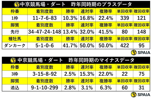 昨年同時期の中京ダートの傾向,ⒸSPAIA