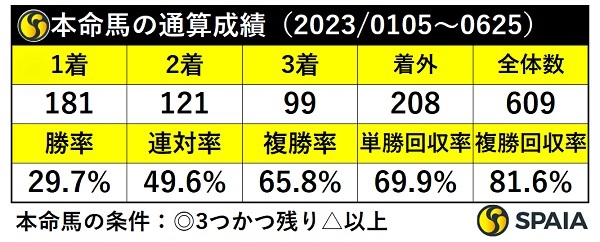 本命馬の通算成績,ⒸSPAIA