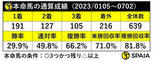 本命馬の通算成績,ⒸSPAIA