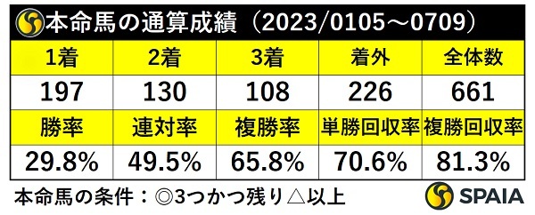 本命馬の通算成績,ⒸSPAIA