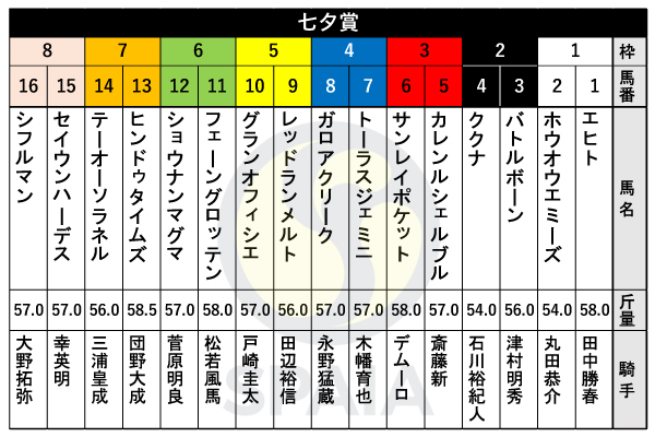 2023年七夕賞の出馬表,ⒸSPAIA