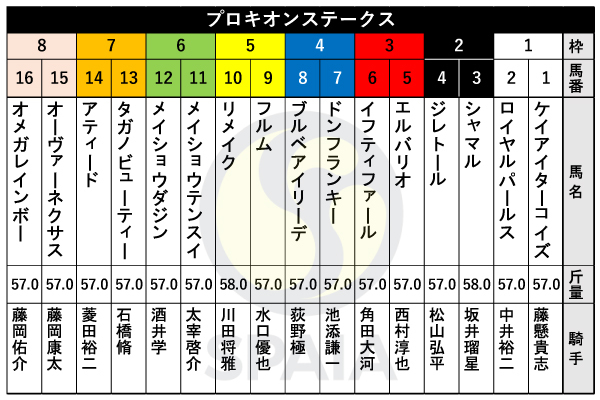 2023年プロキオンSの出馬表,ⒸSPAIA