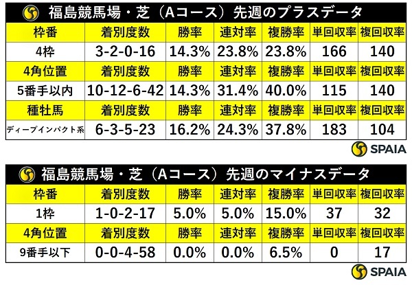 先週の福島芝の傾向,ⒸSPAIA