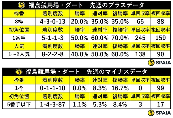 先週の福島ダートの傾向,ⒸSPAIA