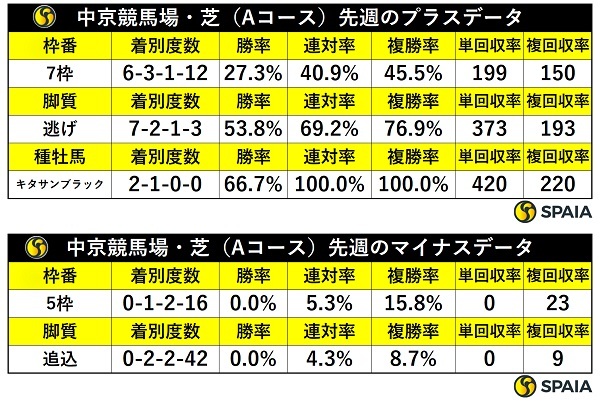 先週の中京芝の傾向,ⒸSPAIA