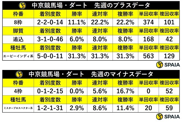 先週の中京ダートの傾向,ⒸSPAIA