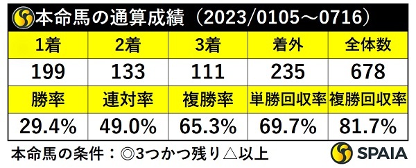 本命馬の通算成績,ⒸSPAIA