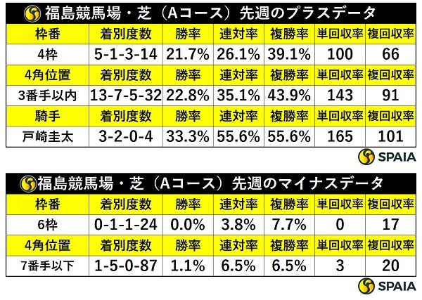 先週の福島芝の傾向,ⒸSPAIA