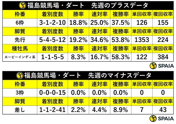 先週の福島ダートの傾向,ⒸSPAIA