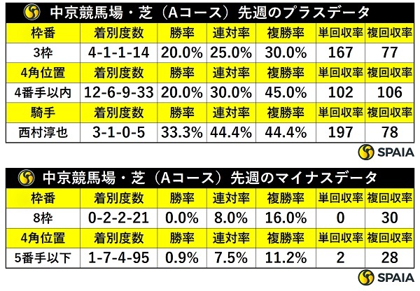 先週の中京芝の傾向,ⒸSPAIA