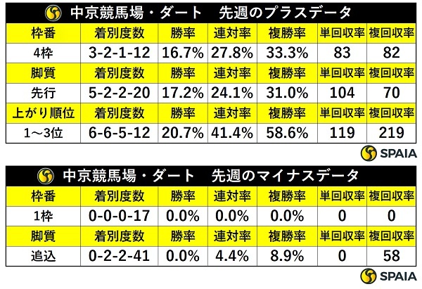 先週の中京ダートの傾向,ⒸSPAIA