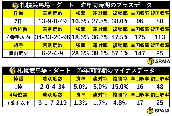 昨年同時期の札幌ダートの傾向,ⒸSPAIA