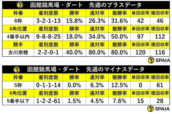 先週の函館ダートの傾向,ⒸSPAIA