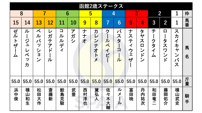 【函館2歳S枠順】ルメール騎手騎乗のバスターコールは4枠6番、当レース勝ち馬たちの妹ロータスワンドは2枠2番