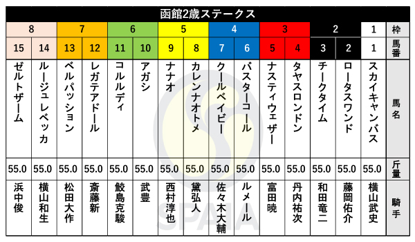 2023年函館2歳Sの出馬表,ⒸSPAIA