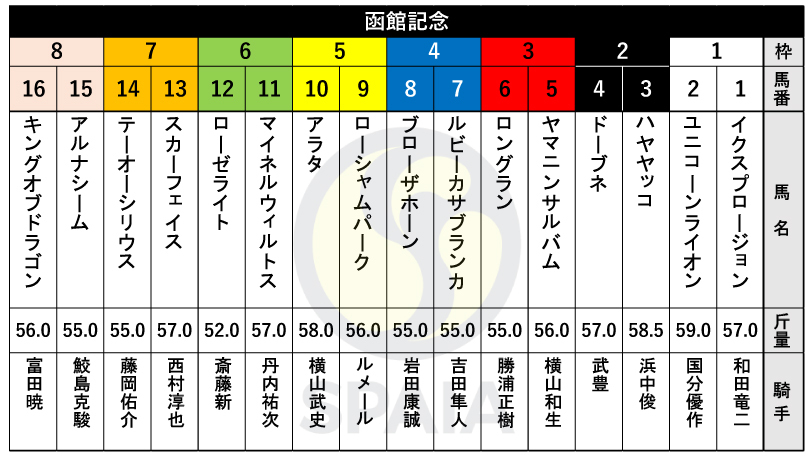 【函館記念枠順】セントライト記念3着のローシャムパークは5枠9番、金鯱賞3着のアラタは5枠10番