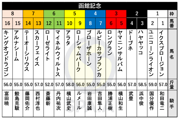 2023年函館記念の出馬表,ⒸSPAIA