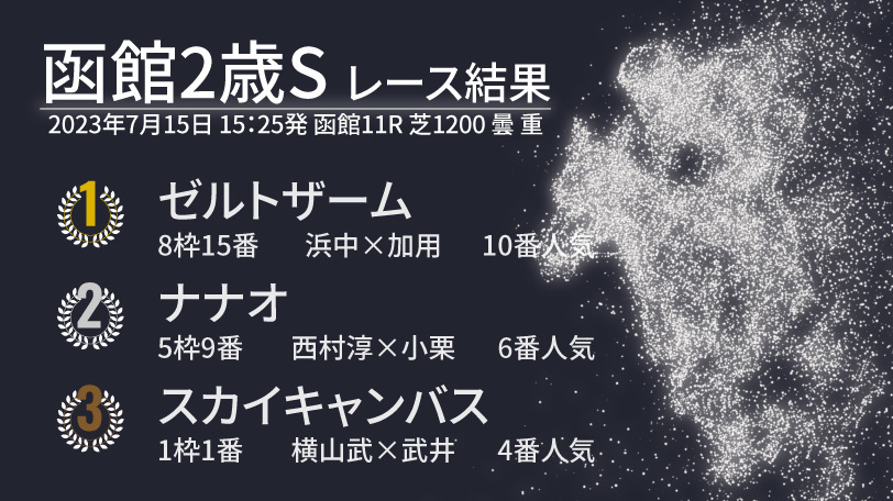 【函館2歳S結果速報】ゼルトザームが世代最初の重賞勝ち！　2着はナナオ